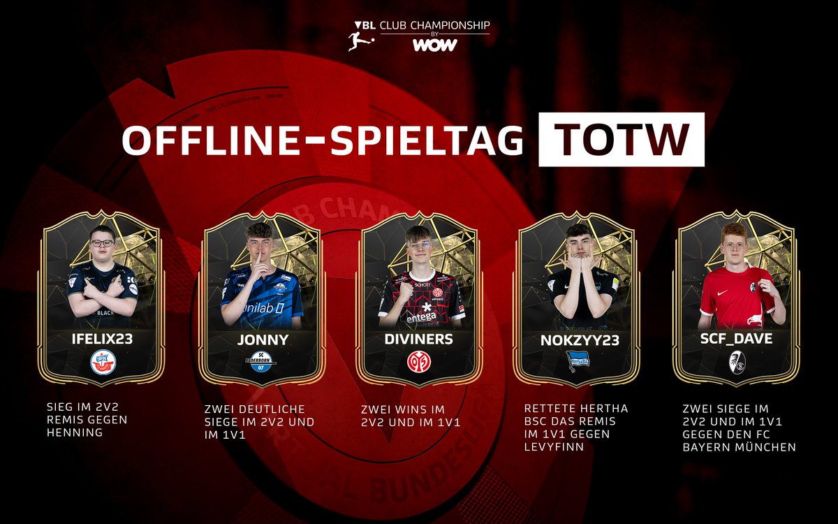 Well deserved! 🙌

Diese 5️⃣ Spieler schaffen es durch Top-Leistungen beim #VBLCC Offline-Spieltag in der Strassenkicker Base in unser #TOTW ✅

#FC24 #eFootball #WOWVBL #VirtualBundesliga