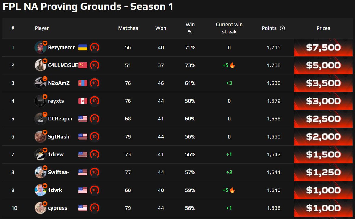 The FPL NA Proving Grounds has concluded, and here is the final ranking:

Now it's your turn to vote for standout AWPers, Riflers, and Supports within the FPL NA Proving Grounds to shape the future of FPL NA! 🔥

Place your vote here 👉 fce.gg/FPGna