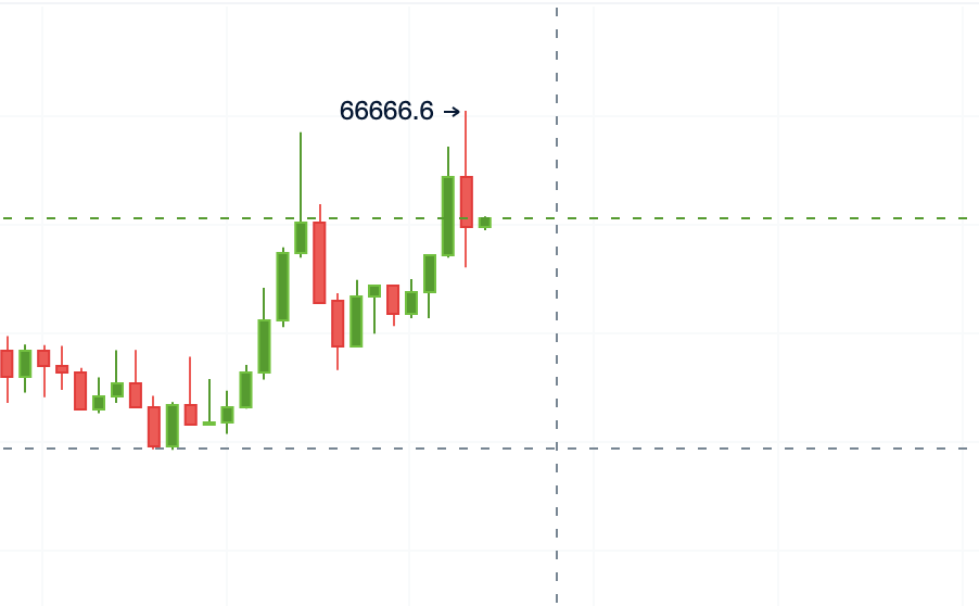 BTC记录这历史性的一刻。666666 。6个6

希望看到帖子，点赞的小伙伴今年实现自由

#BTCUSDT https://t.co/cHMREspmEg