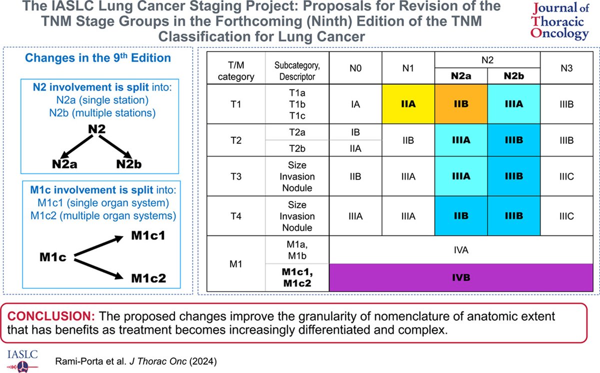 Proposed lung cancer TNM stage groups in the 9th edition of the TNM by IASLC
jto.org/article/S1556-…
