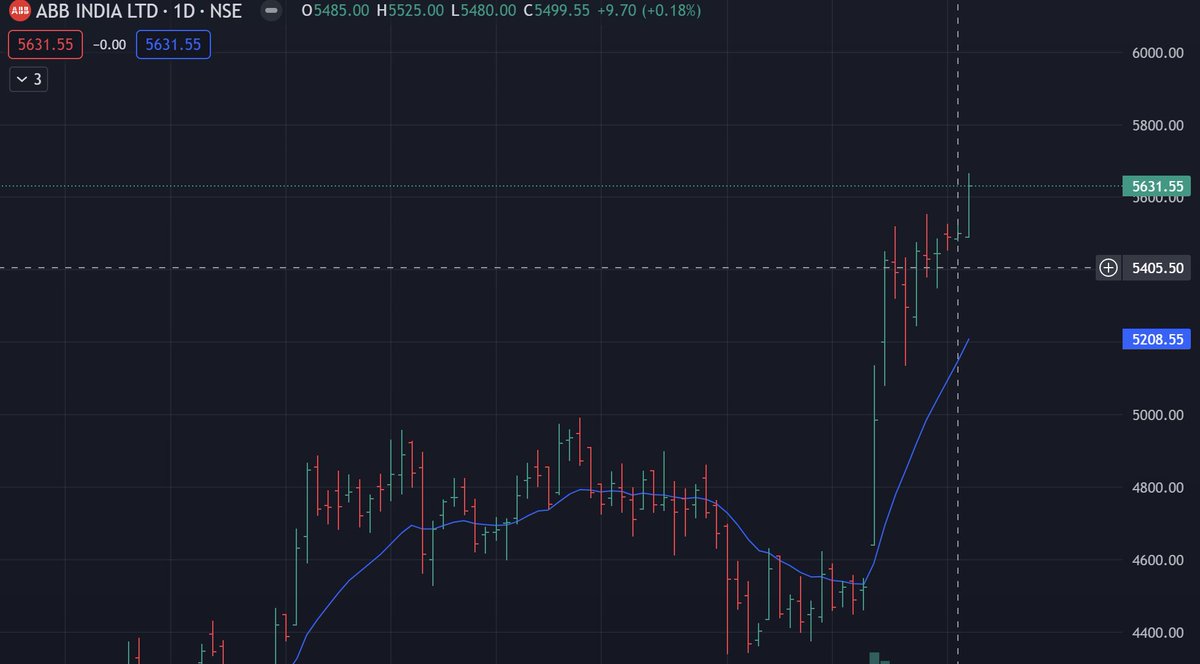 #ABB Performing admirably thus far. Track your results and crunch numbers regardless of your strategy. Focus on entry, risk, profit targets, and position sizing for success.