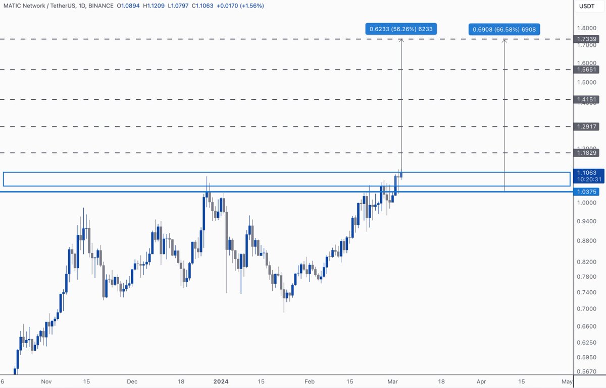 $MATIC chart is an example of a sleeping giant waiting for a big move! The price slowly regains crucial levels and makes them supports.

Blue zone is for longs, my targets are mid-term!