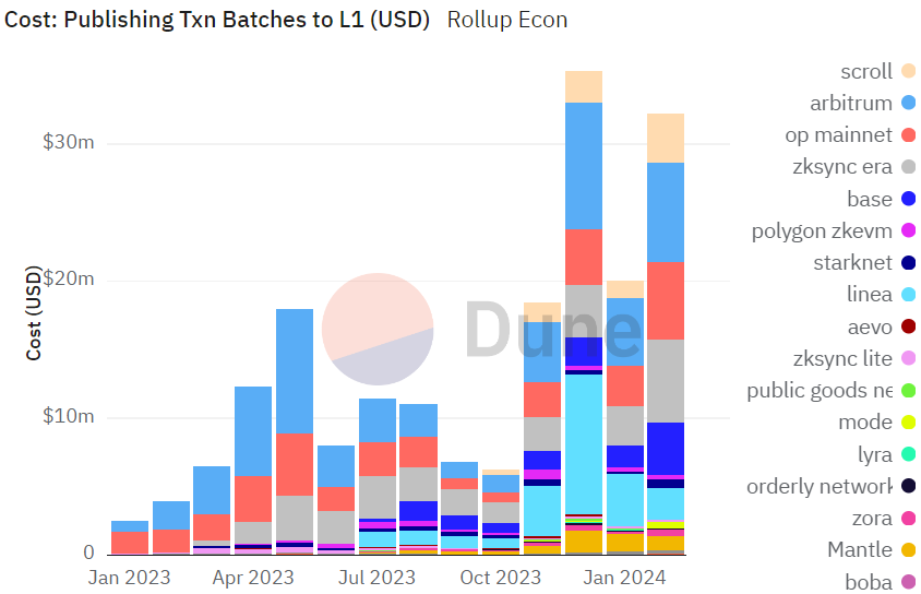 Here is what rollups spent on posting data to Ethereum in February. 

Excited to see these costs get slashed when EIP-4844 goes live this month!

1. Arbitrum - $7.23m
2. zkSync Era - $6.02m
3. Optimism - $5.68m
4. Base - $3.79m
5. Scroll - $3.64m
6. Linea - $2.29m
7. Mantle -