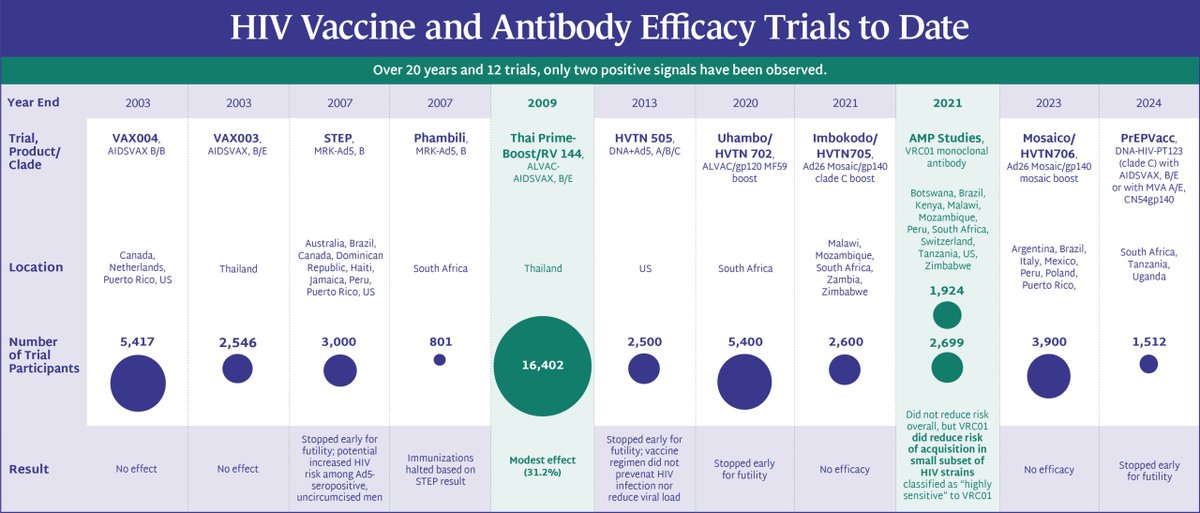 Nice start to the #CROI2024 morning with Julie McElrath @HelpEndHIV presenting what’s new in HIV vaccines -- and we just published today a new summary of 20 years of efficacy trials avac.org/resource/infog… @CarlosdelRio7 @LindaGailBekker @IAVI @MHRPInfo @DrJeanneM