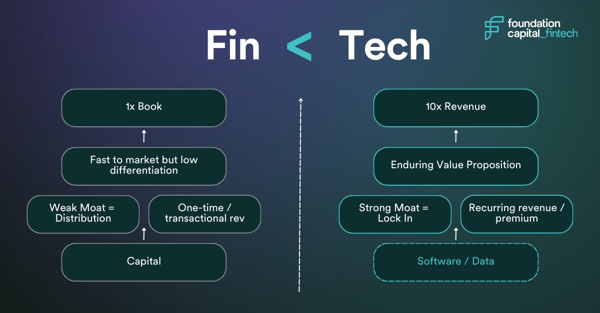 Too many fintech firms prioritize finance (fin) over innovation (tech). Bad move. Ironically, many fintechs are just repackaging old financial products with a slick interface. As their initial edge fades, it's clear these companies are often more fin-heavy than tech-savvy...