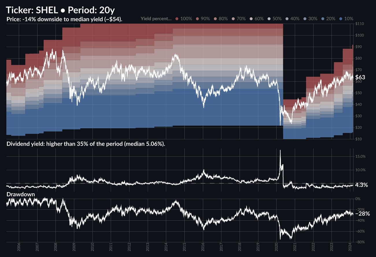 Shell market sale cap