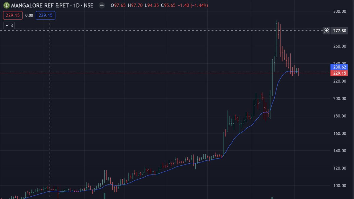 #MRPL 100 to 280+ Re-entry criteria are crucial. Some stocks attract buyers, then face sharp pullbacks, usually during market weakness or high volatility. Strong fundamentals can lead to a reset, forming a new base and buy point. Second setups often emerge stronger, shaking weaks