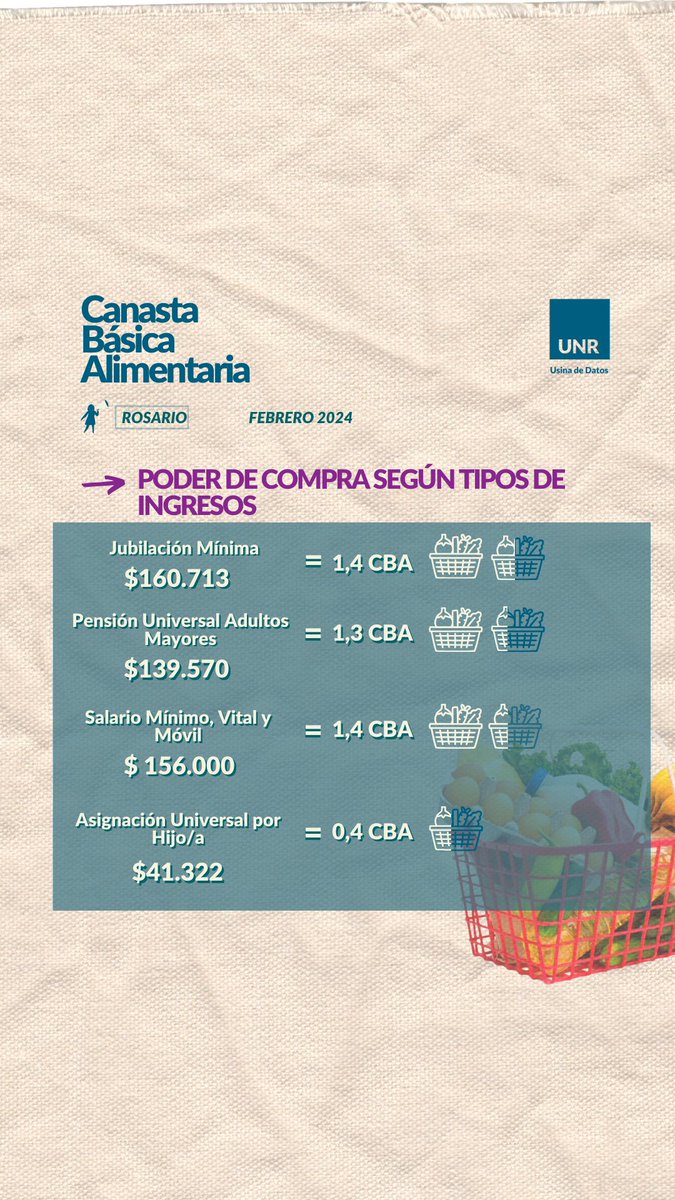 #CBARosario 🛒| Informe de FEBRERO 2024
Ya publicamos el informe mensual correspondiente a FEBRERO 2024 de la Canasta Básica Alimentaria de Rosario. 🌏 
En el link de la bio podés acceder al informe completo. 👩🏻‍💻📊