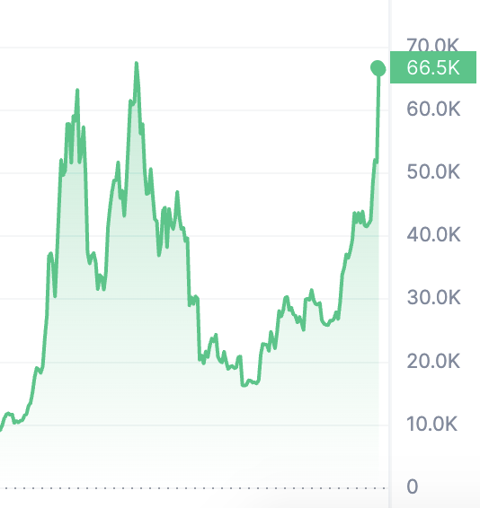 pete_rizzo_'s tweet photo. HISTORY: #Bitcoin just set a new all-time high market capitalization above $1.3 TRILLION 💫 https://t.co/7KGXPpyaLt