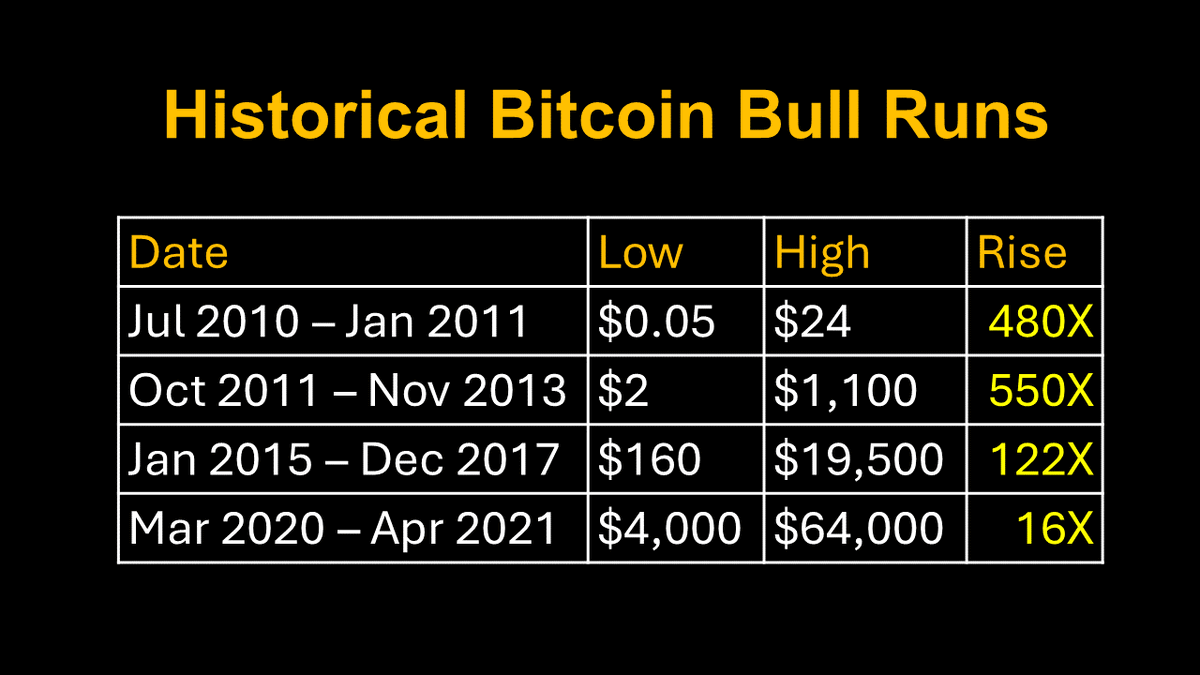 If #Bitcoin reaches $1M this year, with approximately ~$40k price at the beginning of January, it would make "only" 25X.