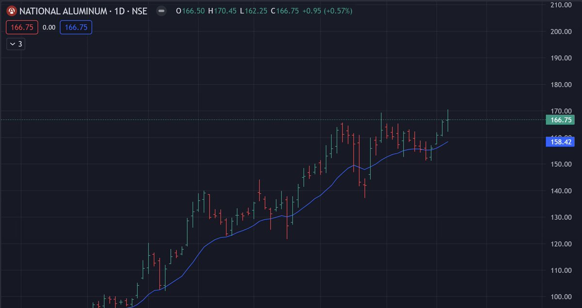 #NALCO National Aluminum Hovering between 160-170, supply has not stopped yet. Stay alert! Market is vulnerable and very dynamic, let's see if bulls can take control here. Could the price continue higher? Certainly. But focus on maximising returns with minimum risk.