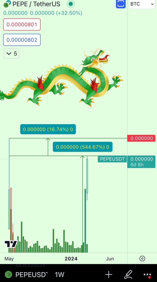 Cryptui0x's tweet image. #PEPEBTC will start trending on @x SOON 🐸💚🐉

Are you ready for this ANON? @elonmusk 

#YearOfTheDragon
#MEMEseason
#Altcoinseason2024

₿ecome A ₿etter Trader
#lifechangingtrades #DYOR #NFA