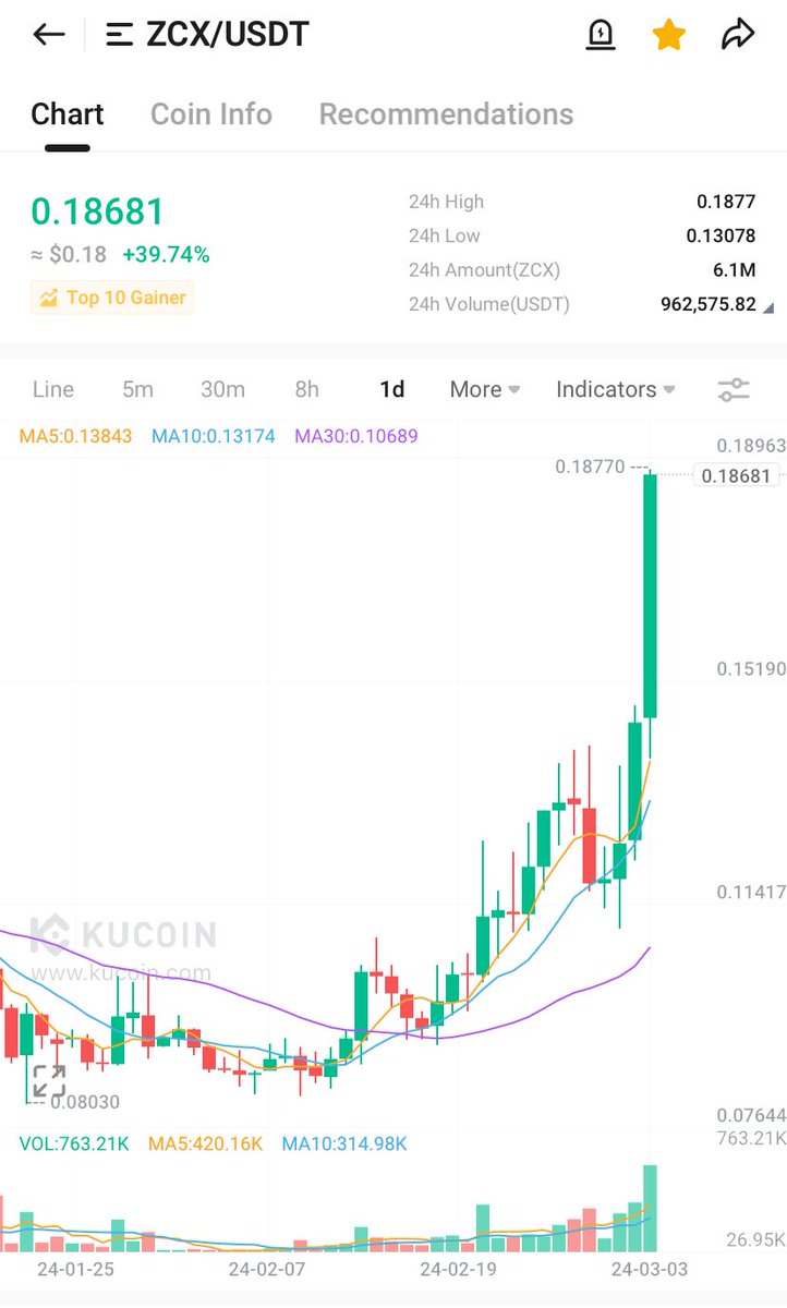 NeilBra60763766's tweet photo. $ZCX have come out of the gates with so much pent up demand, its ripping up the chart;

ATH is $7. Let that sink in. Since that time @unizen_io have developed their product to leader their chosen market and will easily reach double digits.

Position yourself accordingly. https://t.co/gNkmHlpglI