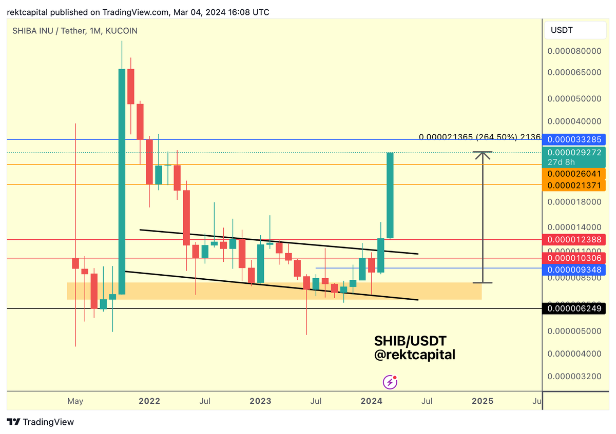 SHIB SHIB keeps going Broke out from this orange-orange range, with the  blue level being the next major resistance ahead #ShibaInu #Crypto #BTC