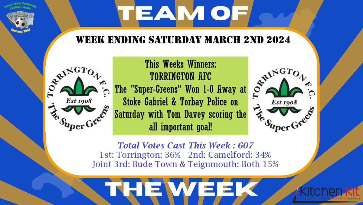 This latest "Team of the Week" are <a href="/TorringtonFC/">Torrington FC</a> 

The first vote in 3 weeks due to insufficient games saw the Super-Greens pick up the award for the first time in over two years! (Feb 2022 the last)
<a href="/swsportsnews/">South West Sports News</a>