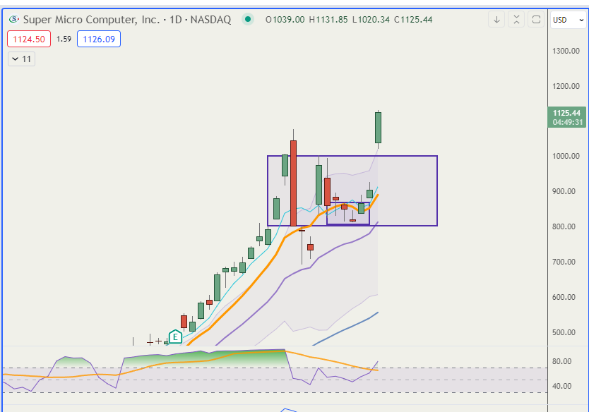 Trading_Boxes's tweet photo. $SMCI 29% since our entry. HUGE trade for us. #tradingboxes https://t.co/sEyTzYwxhq