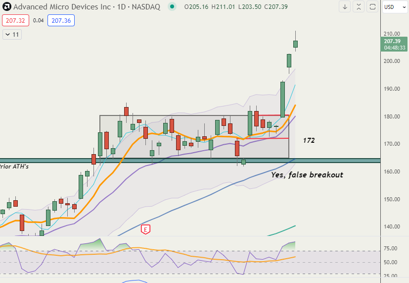 Trading_Boxes's tweet photo. We are taking 1/3 off $AMD here at 20% gains from our 2/22 false breakdown gap entry. Just a fabulous trade. #tradingboxes https://t.co/NYvHk375vN