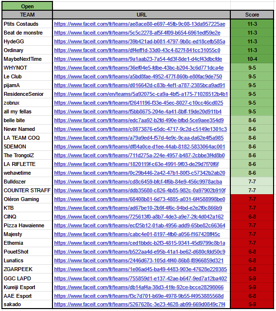 🏆ESEA Open :
20 équipes en Playoffs (RECORD) pour la saison avec le moins de fiches abandonnées en France 🇫🇷✅
Félicitations pour cette persévérance et un grand GL pour notre relève qui commencera ses Playoffs dès demain 👊