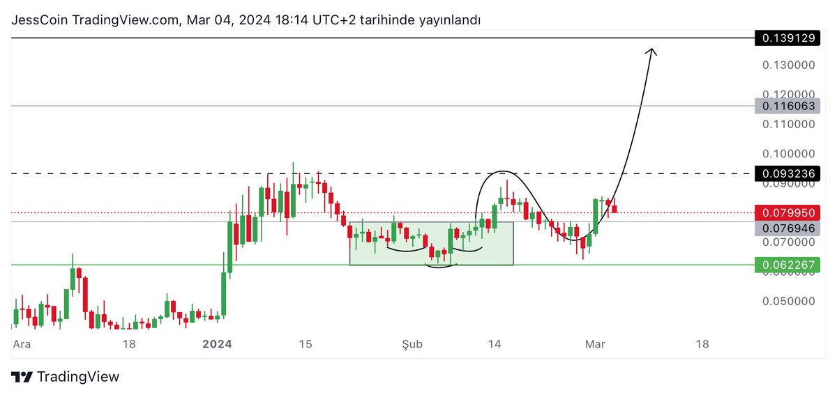 jesscoin's tweet photo. $ROOT token’den yeni listeleme haberi geldi. 🔥

5 Mart Salı günü saat 12:00’da @HTX borsasında listelenecek…

Güçlü yükseliş beklediğim #ROOT coinde böyle güzel haberler ile kısa vade de beklentime ulaşacağımı düşünüyorum.
✨İlk Hedef 0.140 ara hedef 0.116 https://t.co/5x12w8BhTB