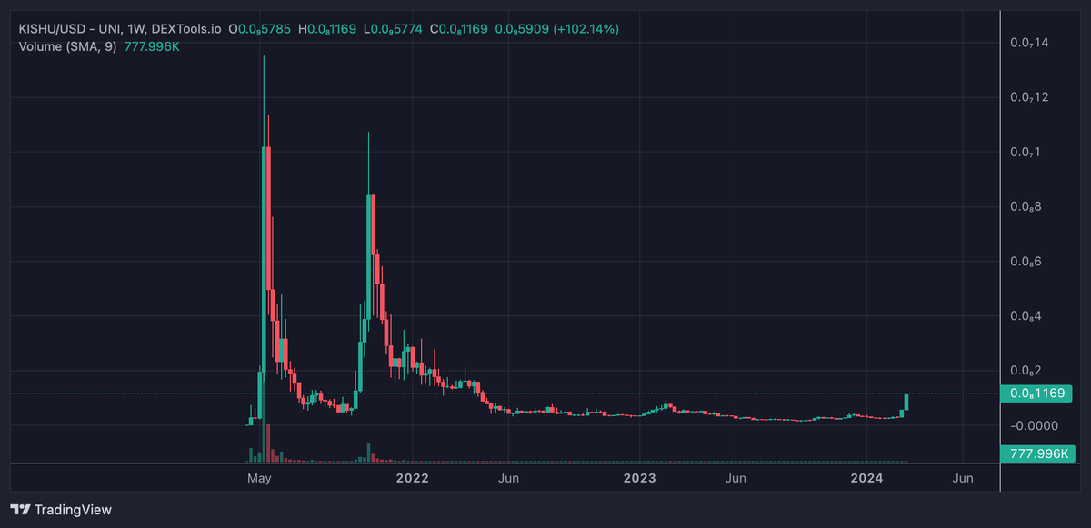 Sky is the limit for $KISHU #KISHU @InuKishu, more than 100% up!

Fill the damm wick #kishuarmy 🫡