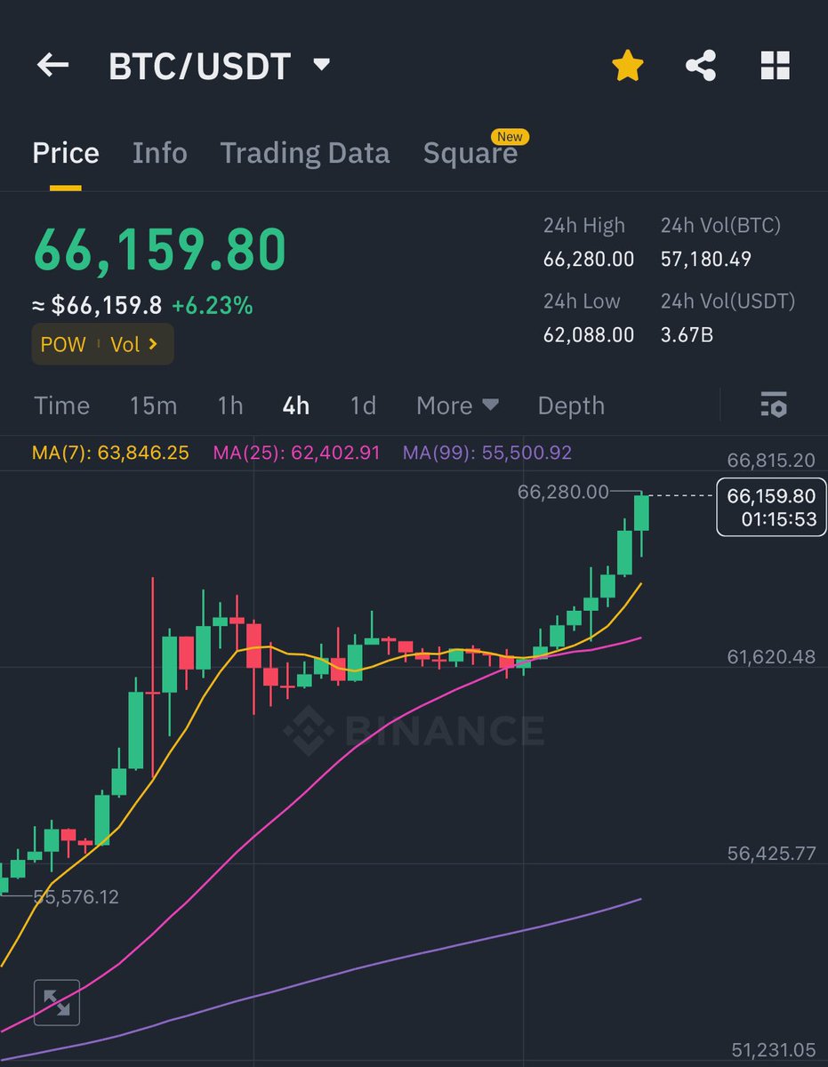Whale.Guru (@whale_guru) on Twitter photo Today was a good trading day.
To celebrate the $66,000 #Bitcoin
pump. I will give $2500 $BTC to one
person in next 24hrs. Just retweet
and make sure you are following <a href="/punk1685/">Rothschild.eth</a> with bell🔔 Today was a good trading day.
To celebrate the $66,000 #Bitcoin
pump. I will give $2500 $BTC to one
person in next 24hrs. Just retweet
and make sure you are following <a href="/punk1685/">Rothschild.eth</a> with bell🔔