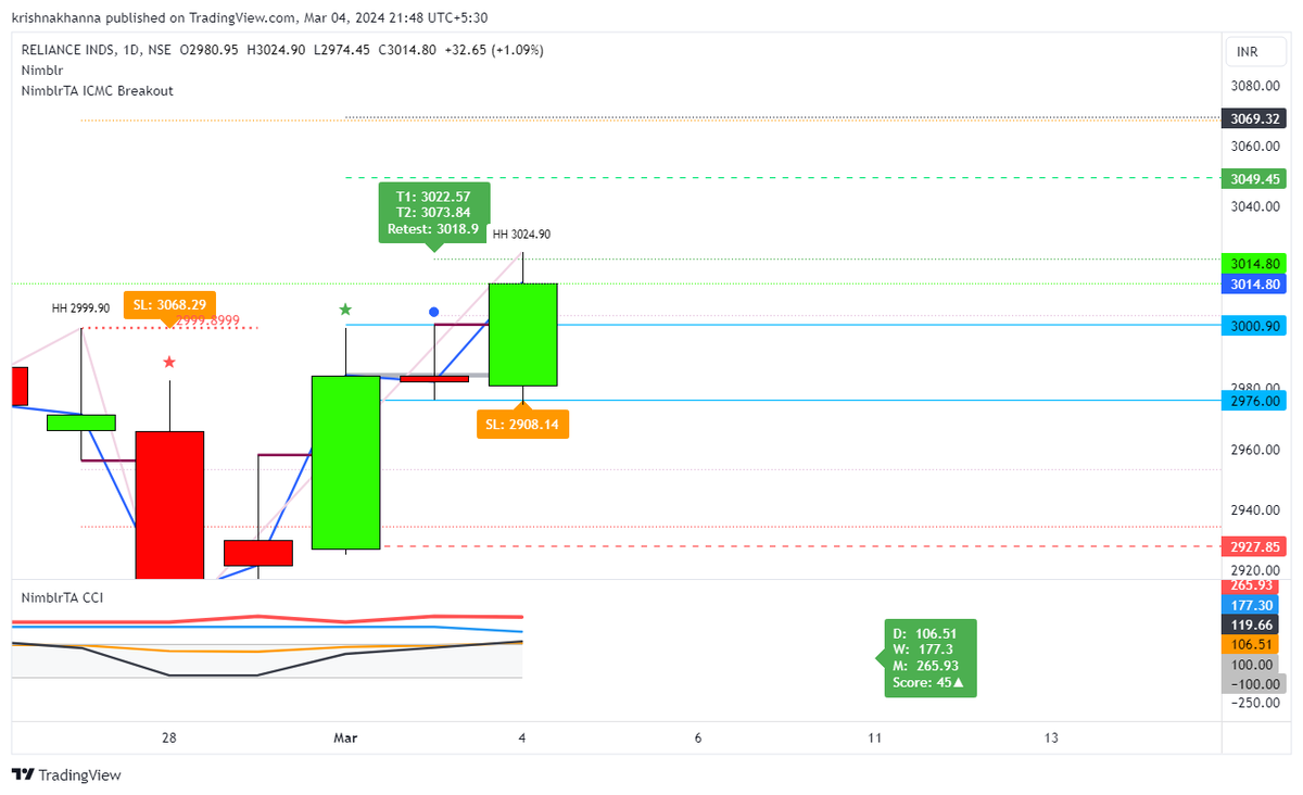krishnakhanna's tweet photo. #RELIANCE 3049 coming?
Crossed #TinyIC https://t.co/4o1qHCT0e7