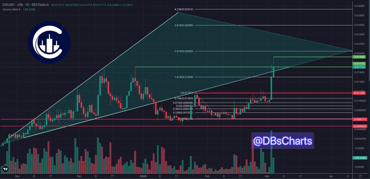 DBsCharts's tweet photo. This beauty of a chart $CX just made its way passed ATH and back into the broadening wedge pattern. Holding well at this level. March is going to be EPIC! 
 @ChartAI_erc @lilly_douse @Marito_meme @eth0ver @CryptoNewton https://t.co/8bcLOlCrK2