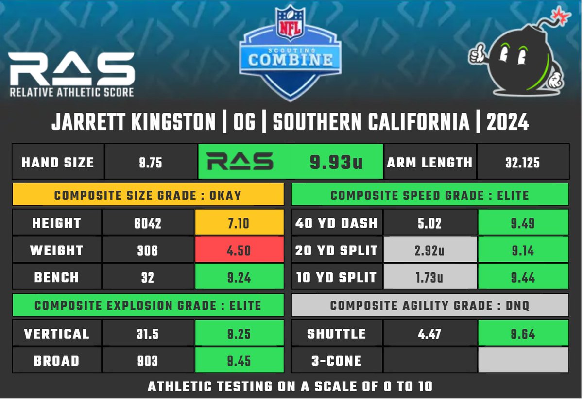 Jarrett Kingston is a OG prospect in the 2024 draft class. He scored an unofficial  9.93 #RAS out of a possible 10.00. This ranked 11 out of 1445 OG from 1987 to 2024. 

Splits projected

ras.football/ras-informatio…