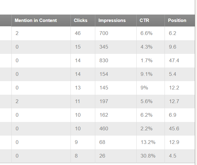 When You're working with exact match kws with zero search volume, It doesn't always need to Ranked No.1

This is one of my best strategy to gain clicks from SERP through AI contents.
