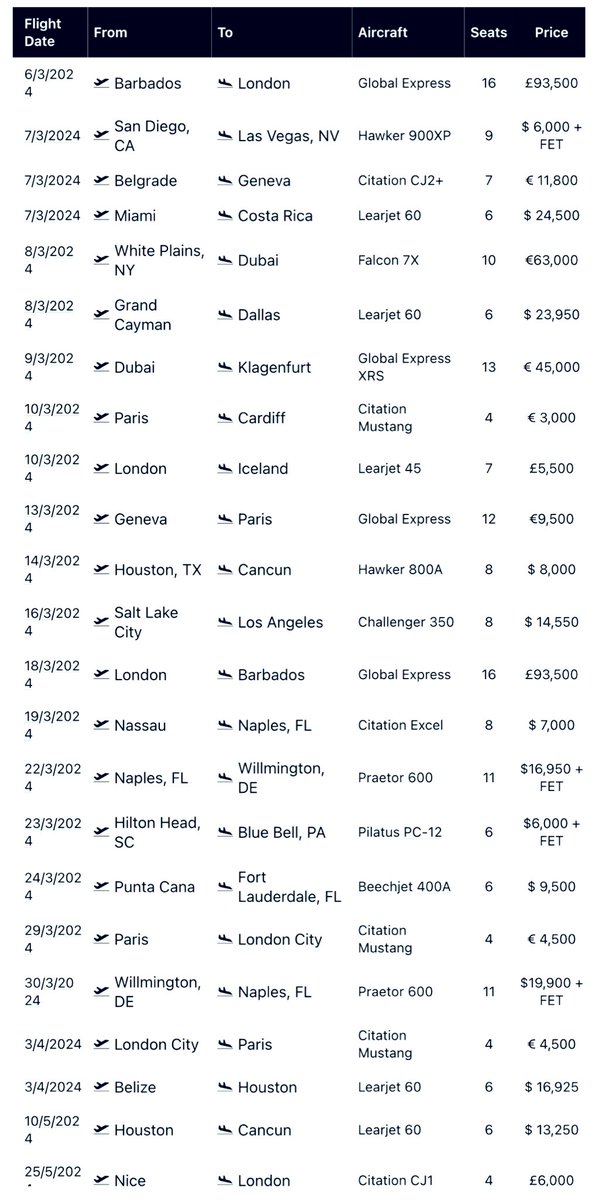 EliteBrandsCo's tweet photo. Empty Leg Savings: Week of March 4th via #EliteBrandsCo 👀

Explore our exclusive list of reduced price “empty legs” for the weeks ahead.

https://t.co/OpdunG0iqO  🛫

#PrivateJet #JetCharters #FlyPrivate #PrivateJetCharters #SpringBreak #SpringBreak2024 #Bitcoin #LuxuryTravel #Aviation #Travel #Flights #EliteBrands 

These flights have been personally verified for pricing and availability and are available on a first come, first served basis.

We proudly accept #Bitcoin as a payment option.