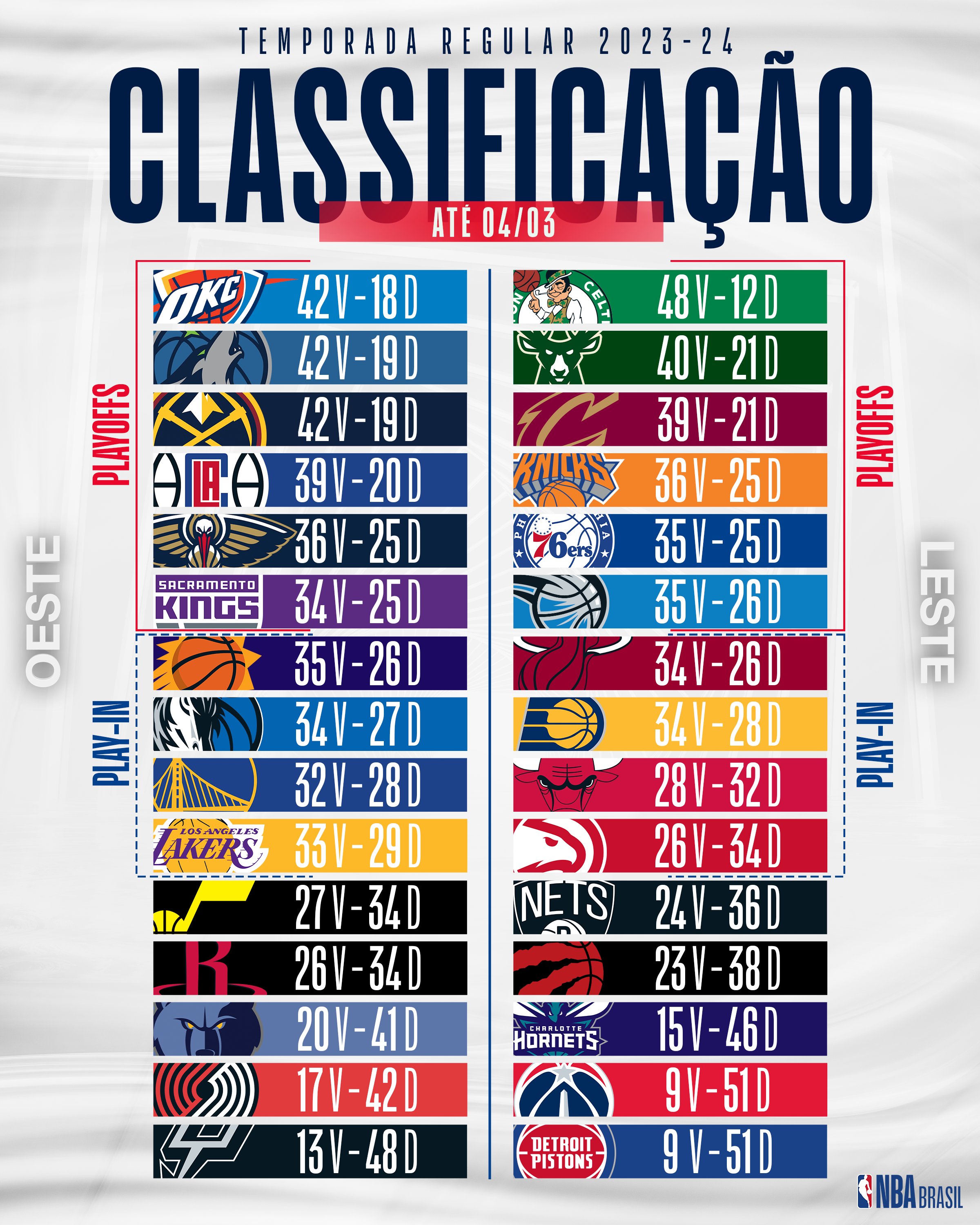 NBA Brasil on X: Se liga na classificação ATUALIZADA da Temporada 2023-24!  👀 A sua equipe está indo direto para os playoffs? Jogaria o Play-in? Ou é  melhor pensar na próxima Temporada?