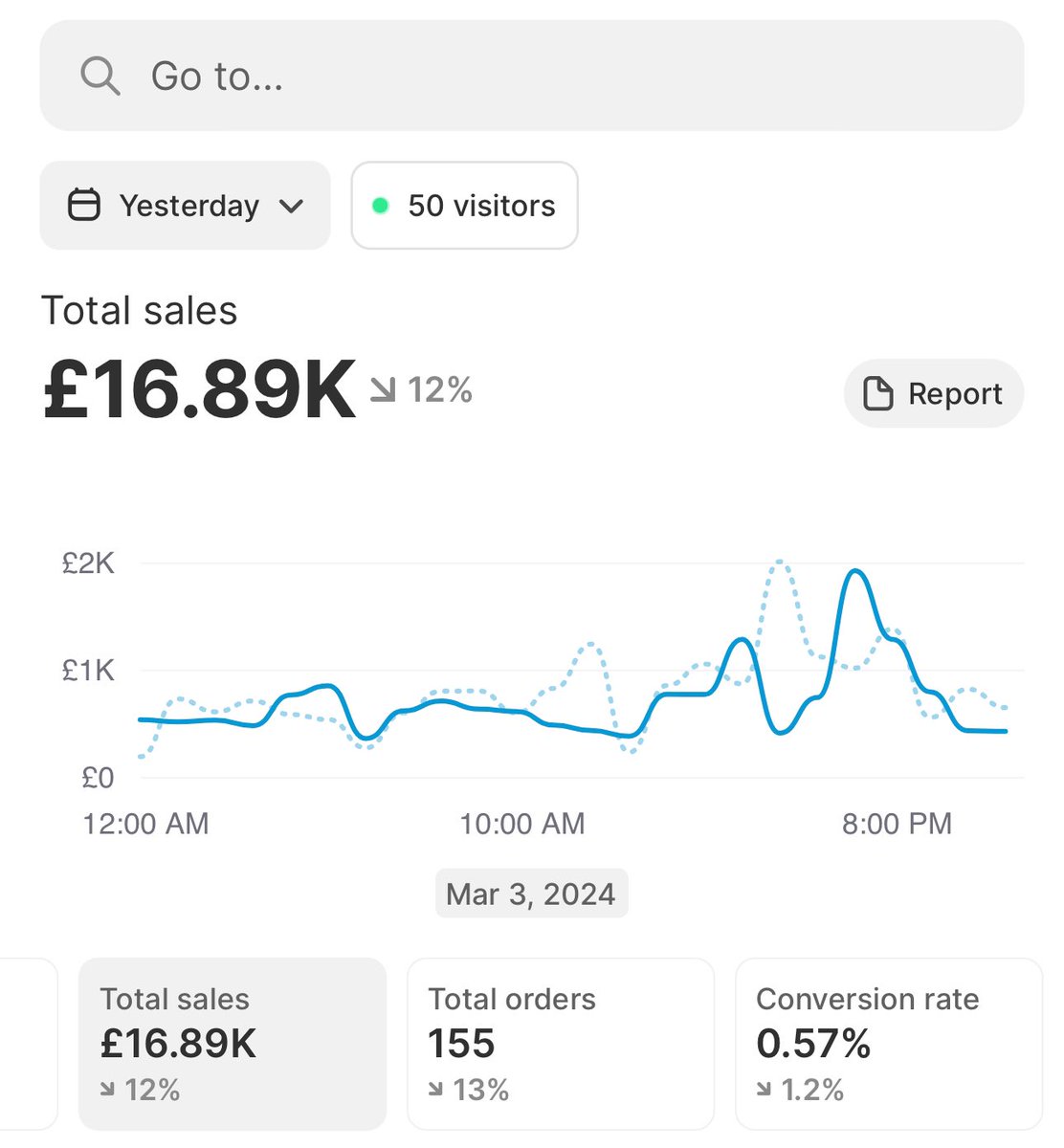 I wish Shopify would just make the dashboard like the BFCM one was.

I hate the new one.

Anyway, here’s my Top 5 tips on how to make the actual numbers on your dashboard look prettier:

1) High AOV Bundles

The higher your AOV, the more you can spend to acquire a customer. The…