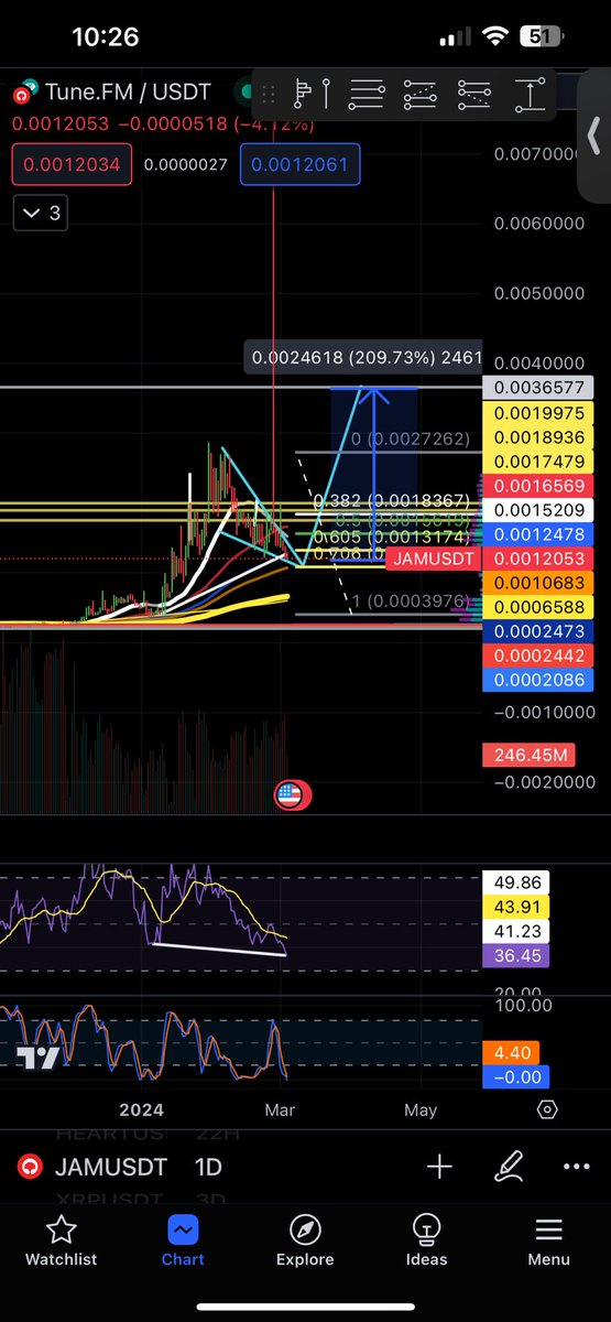 ‼️ $JAM Low 🧢 💎 ‼️ 
$Jam looking very undervalued on the bigger time frames. Golden pocket retrace, hidden bullish divergence, with reset stochastic, possible double bottom forming. 200% GAINS on the horizon? 
#HBAR $HBAR