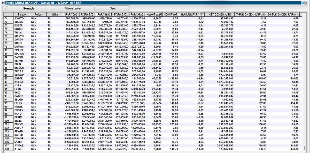 3⃣ Günlük #ParaGirişi ve Son 5işlem günü enaz 4'ünde paragirişi olan #cemas #marka #bayrk #kervn #dnısı #bmsch #trcas #megap #qnbfl #agesa #ayen #euyo #ekız #basgz #selgd #enery #karel #karel #cusan #kgyo #derım #bızım #brkvy #akfgy #akfgy #pengd #naten #quagr #ızenr #aygaz