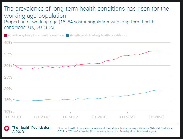 Kendall says 'hidden unemployment' caused by ill-health takes real joblessness rate to 20% in some places. UE statistics mean low UE can be falsely celebrated whilst millions are too ill to work. It's sensible to discuss the statistics together more health.org.uk/publications/l…