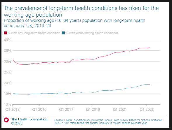 MaxEdgington66's tweet photo. Kendall says 'hidden unemployment' caused by ill-health takes real joblessness rate to 20% in some places. 

UE statistics mean low UE can be falsely celebrated whilst millions are too ill to work. 

It's sensible to discuss the statistics together more

https://t.co/j7iD5lF6Hh https://t.co/WqHuUq1ny8