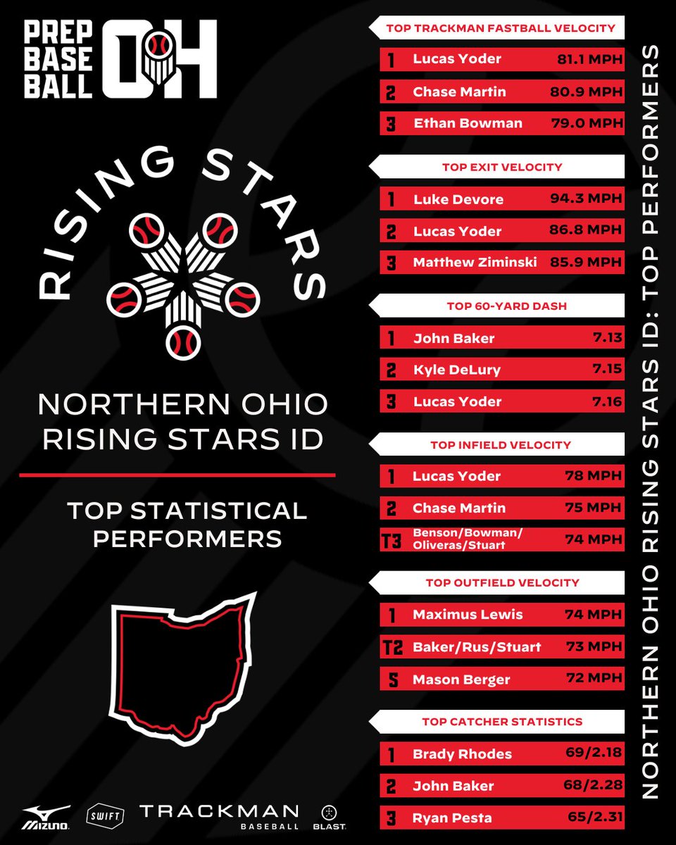 ⚾ 2024 Northern Ohio Rising Stars ID

📊📝 Statistical Results
🔗👉 loom.ly/HVCU3t4

#BeSeen @PrepBaseball @PBR_Uncommitted