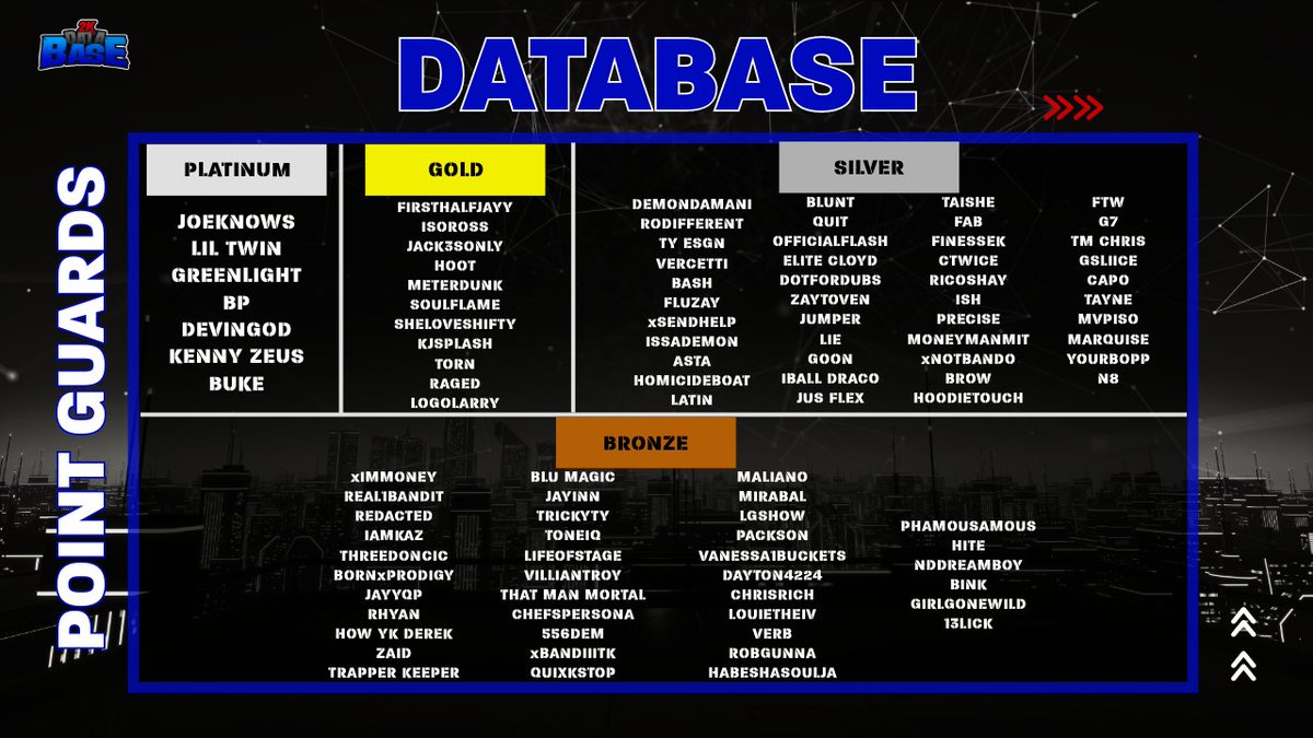 📢@The2KDatabse Point Guards📢

Updated player tiers for post draft pro-am

✍️🏿Sign up for the Arena 10s and raise your stock 👇🏿
unifiedproam.gg/select/arena-p…