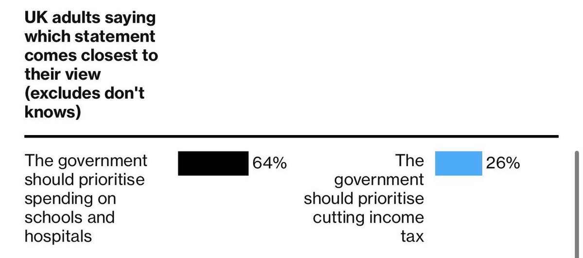 Given how badly the Tories are polling, you’d think they’d want to blitz the electorate with wildly popular policies But instead they’re bending over backwards to deliver tax cuts that hardly anyone actually wants