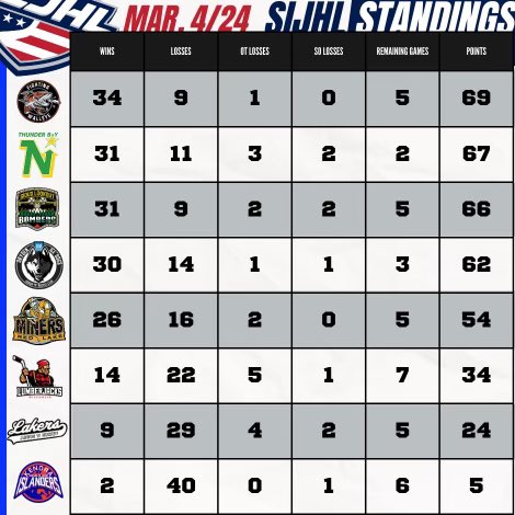 DrydenGMIceDogs's tweet photo. Here’s how things look in the @sijhlhockey after this weekend’s action.  #dogpoundproud #ourpack #bringbillhome https://t.co/kG4YiwjQaJ