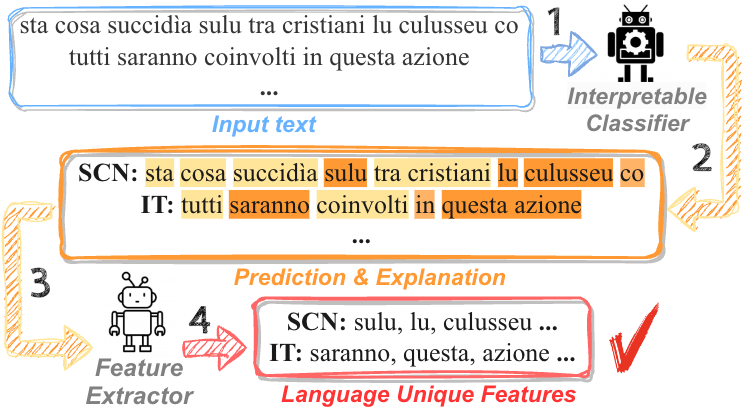 ✨ Can we use interpretability methods to extract linguistic features that characterize dialects❓ 🎉 New preprint: arxiv.org/abs/2402.17914 (@ruoyuxyz, @orevaahia, @tsvetshop, @anas_ant) 👉Code & Data: github.com/ruoyuxie/inter… 🧵(1/6)