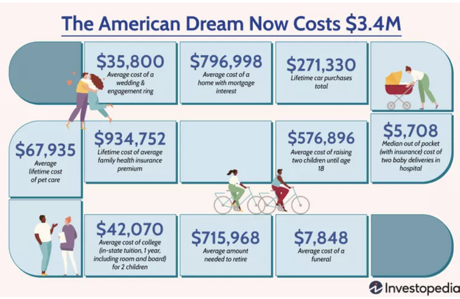 unusual_whales's tweet photo. The American Dream now costs $3,455,305—that's the estimated lifetime cost of common milestones including marriage, two children, homes, healthcare, cars, and education, per Investopedia: https://t.co/AuNhtqIe9l