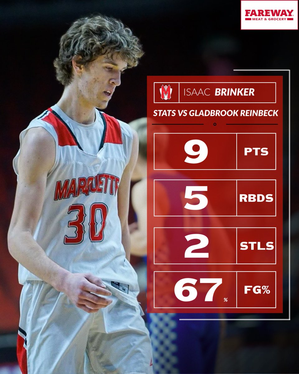 Bound_IA's tweet photo. Isaac Brinker of Marquette Catholic is our BoundIA Player of the Game presented by Fareway stores 🔥

• 9 points
• 5 Rebounds
• 2 Steals https://t.co/GG3zEPDHbE