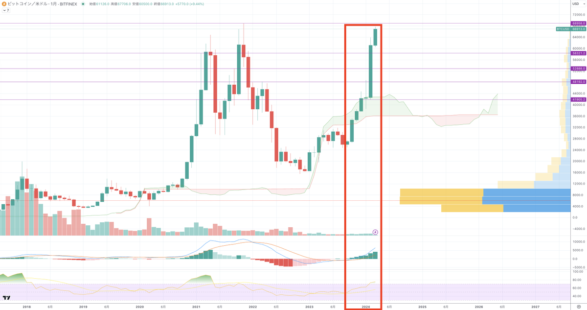 BitcoinTech5's tweet photo. 【速報】ビットコイン、7ヶ月連続上昇📈📈📈

ビットコインの価格は2023年9月から上昇を始め、その後7ヶ月間連続して上昇を続けてきました。
そして、本日“1BTC=1,000万円”を超える大きな節目を迎えました。

#Bitcoin #BTC