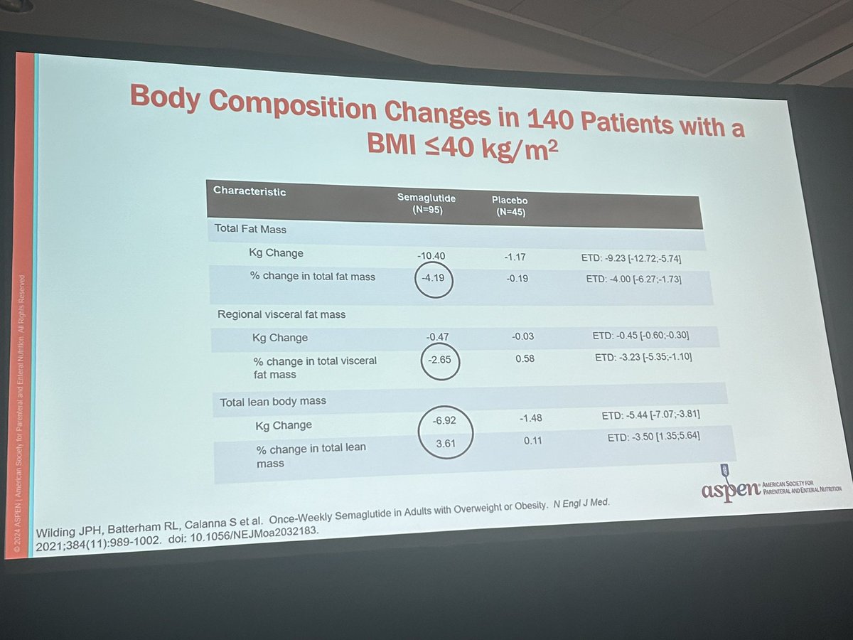 Closing up today’s #ASPEN24 with a lively discussion on #obesity in 2024 w experts @mmundi @VGershuniMD @danelleolson1 #GLP1RAs have changed the landscape on how we treat pts w #obesity And brought up many ❓re: #nutrition risk stratification, body comp intervention, and fu