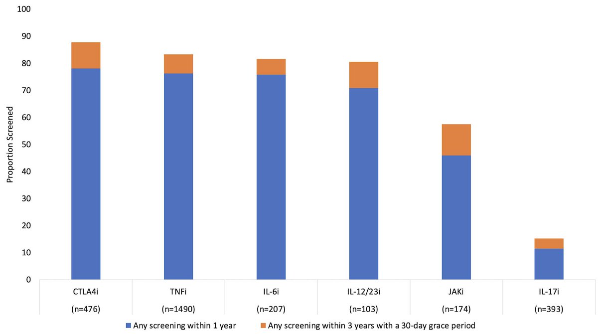 An assessment of screening for latent tuberculosis in patients initiating b/tsDMARD therapy found over 1 in 3 new b/tsDMARD users did not receive TB screening within recommended time window, as well as variation in screening between drug classes In AC&R loom.ly/vZtkQ-k