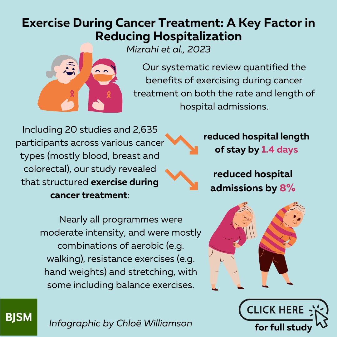 🚨 NEW BJSM Blog: Exercise During Cancer Treatment - A Key Factor in Reducing Hospitalisation 🏃‍♀️🏥 ➡️ Bitesize digest of a recent systematic review ➡️ What effect does exercise have on clinical outcomes? ➡️ Is it safe? READ HERE 👉 bit.ly/3PumOaX