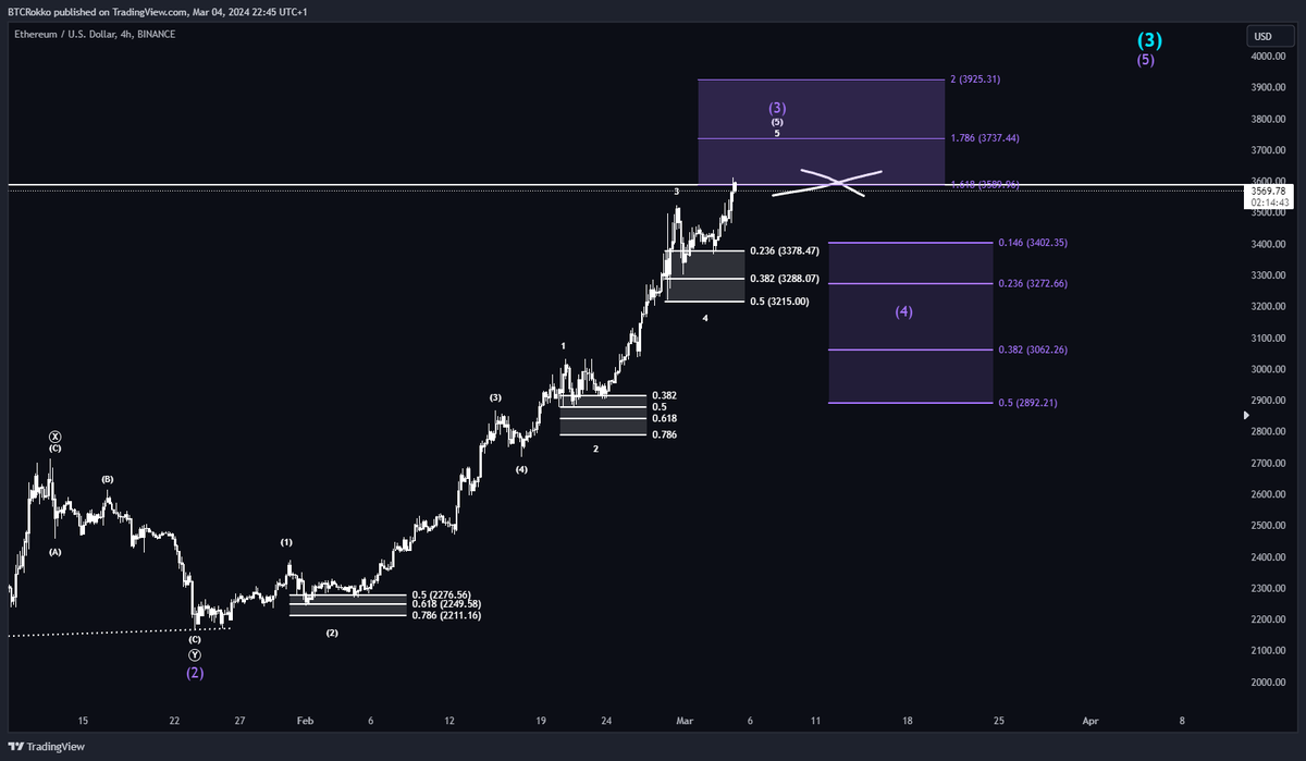 btc_Rokko's tweet photo. $ETH

Our target has been reached without any significant retracement.

Don't get me wrong, I'm still very bullish overall, but I'd like to derisk a bit in this area while still keeping enough chips on the table.

#ElliottWave #Crypto #Trading #ETH #Ethereum https://t.co/xx22i1K4Sd