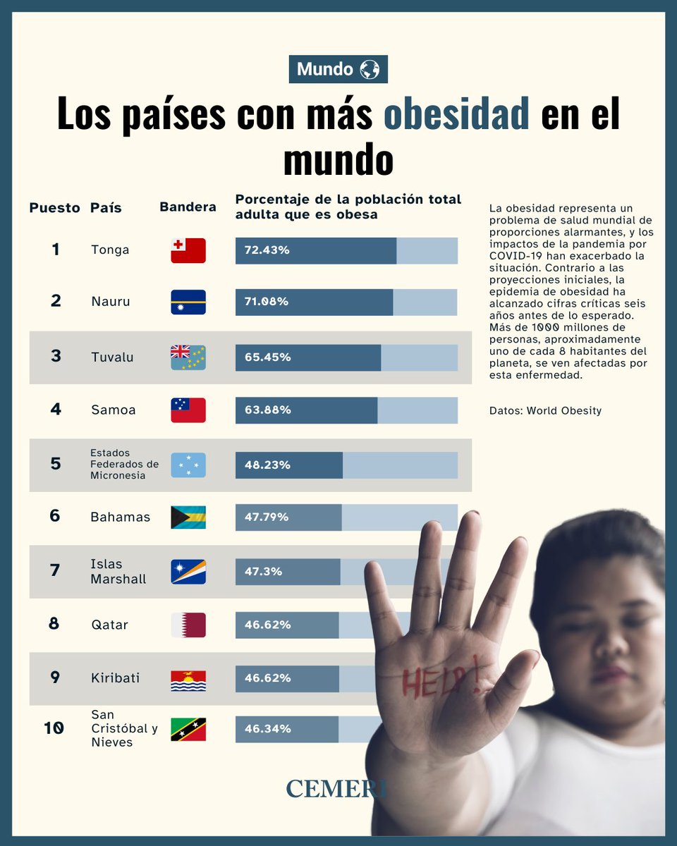 En el día mundial contra la obesidad, vale la pena preguntarse ¿Cuáles son los países con más obesidad en el mundo?

Develando el Mundo. 🌎

Visita cemeri.org para obtener más información