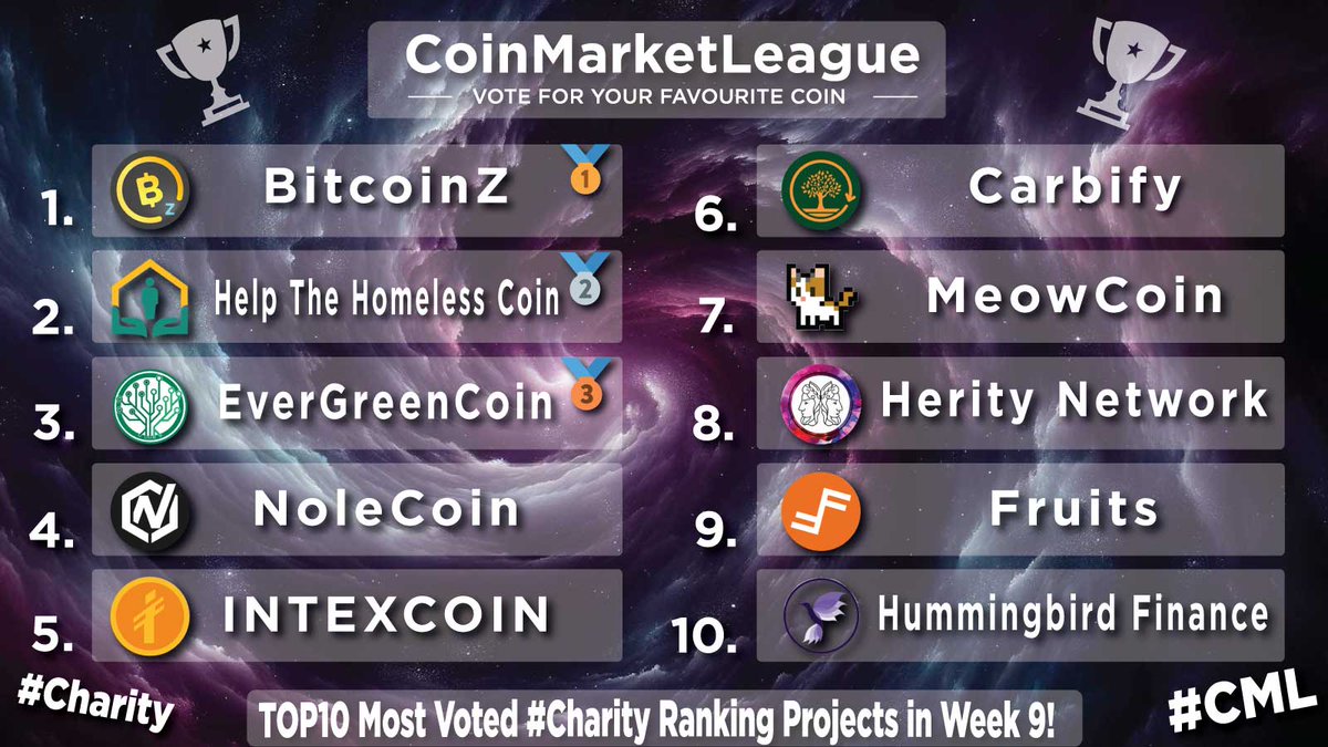 TOP10 Most Voted #Charity Ranking Projects - Week 9 🏆

🥇 $BTCZ <a href="/BTCZOfficial/">BITCOINZ</a>
🥈 $HTH @hthcoin
🥉 $EGC @evergreencoin_
4️⃣ $NOLE <a href="/NoleCoinNOLE/">nole.</a>
5️⃣ $INTX <a href="/intexcoinorg/">Intexcoin</a>
6️⃣ $CBY <a href="/Carbify_io/">Carbify</a>
7️⃣ $MEWC <a href="/meowcoin2023/">Meowcoin2023</a>
8️⃣ $HER <a href="/HerityNetwork/">Herity Network</a>
9️⃣ $FRTS <a href="/FRTS_Blockchain/">Fruits</a>
🔟 $HMNG <a href="/HmngBsc/">Hummingbird Finance $HMNG</a>